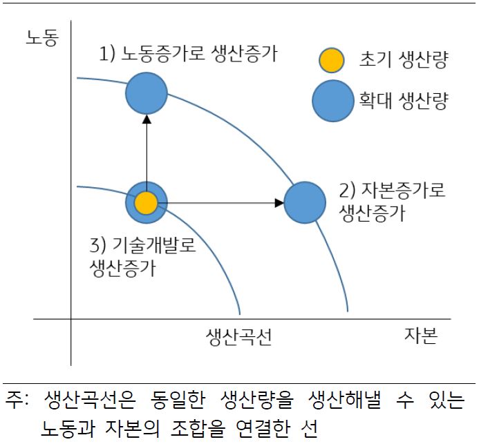 '생산곡선과 생산량 증가'를 나타내는 그래프이다. 생산이 늘기 위해서는 노동력이 늘거나(인구 증가, 숙련도 증가 등), 자본이 늘거나(설비 확대 등), 노동력과 자본을 결합하여 생산하는 능력이 증가(신기술 개발 등)해야 한다.