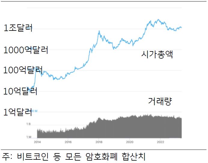 '암호화폐 시가총액 추이'를 나타내는 그래프이다. 투기성 투자 수요로 인해 암호화폐 시가총액은 꾸준히 상승 중 이다.