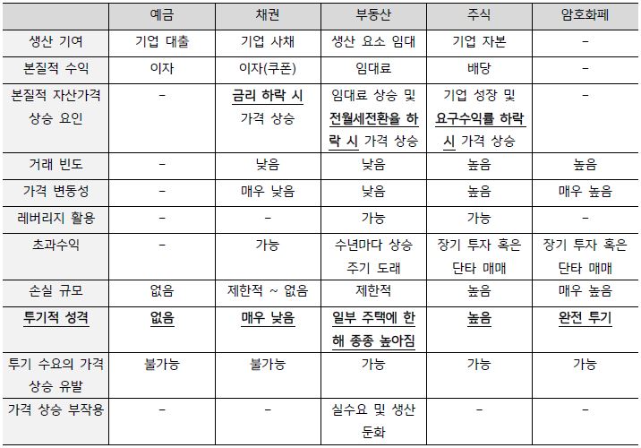 '주요 상품의 투자성과 투기성 비교'를 보여주는 표이다. 투기성은 예금 < 채권 < 부동산 < 주식 < 암호화폐 순으로, 투기성이 높을수록 가격 변동성이 커 고수익을 추구할 기회가 발생할 수 있다.