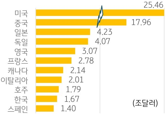 주요국의 'GDP 규모'를 보여주는 그래프이다. GDP는 국가의 연소득으로 볼 수 있으며, 국가가 보유한 자산의 규모는 고려하지 않는다.