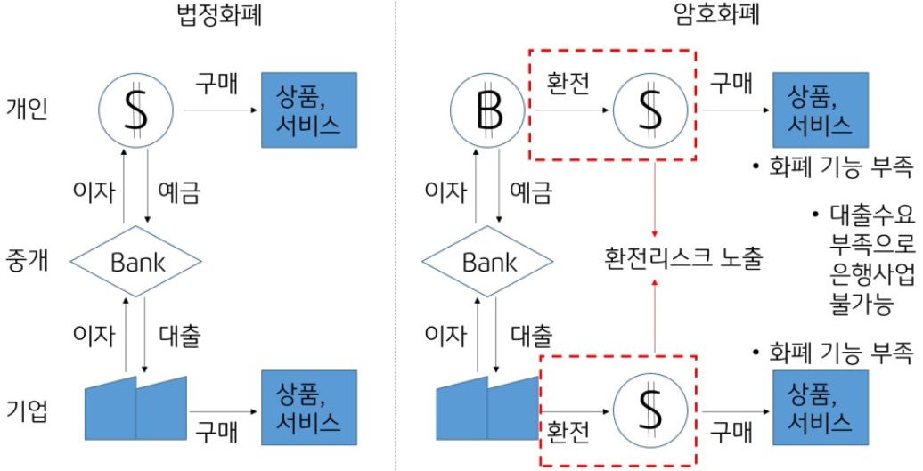 '법정화폐와 암호화폐의 차이'를 보여주고 있다. 암호화폐는 탈중앙화를 위해 암호가 핵심 수단이며, 중앙 집중적인 금융 체계와 결별함으로써 거래 유용성이 감소하고, 지속적인 환전으로 가격 변동성이 심화된다.