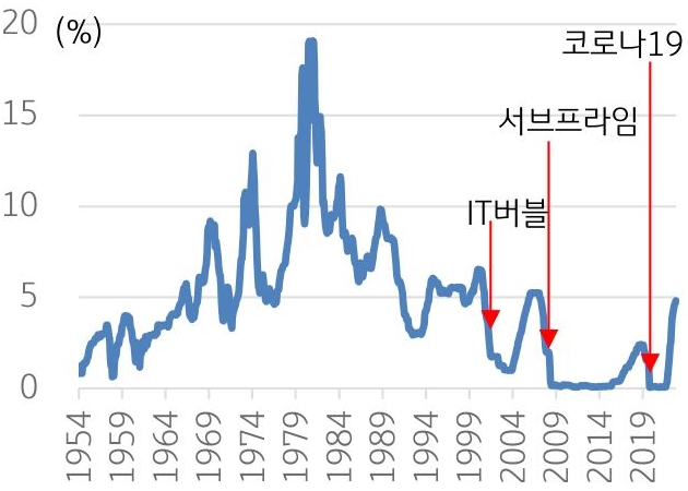 '미국 금리 추이'를 나타내는 그래프이다. 2000년대 들어 역대 최저 금리 시기가 약 20년간 지속되었고, 저금리로 유동성이 늘어나면서 투자가 아닌 투기의 시대가 도래하였다.