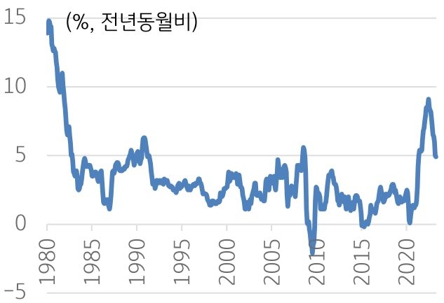 '미국 소비자물가지수(CPI) 추이'를 나타낸 그래프이다. 2021년 백신 개발 등으로 코로나19가 수습되고 경제 활동이 정상화되기 시작하자, 과도하게 공급된 통화량이 인플레이션을 유발하였다.