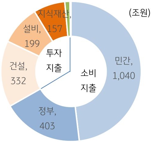 '소비 및 투자지출 구성'을 보여주는 차트이다. GDP를 지출(소비) 측면으로 분해하면, 소 비지출(가계 및 정부), 투자지출, 순수출로 나눌 수 있다.