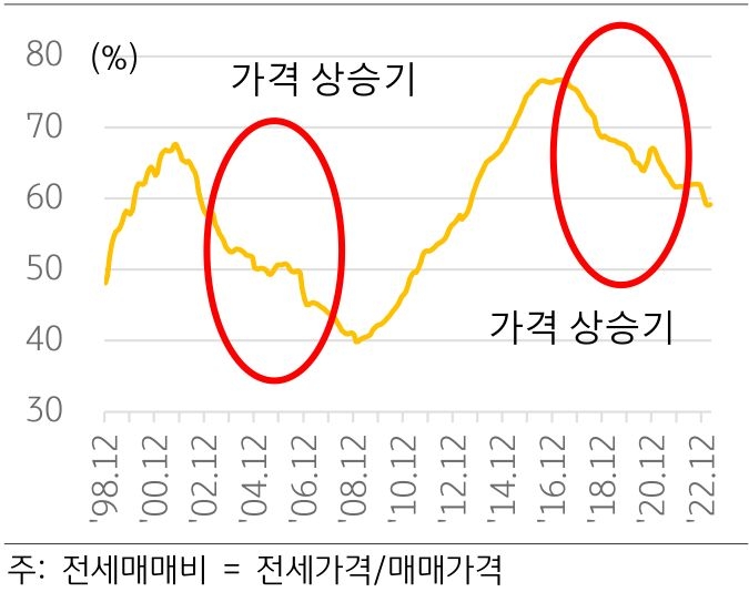 '전국 아파트 전세매매비 추이'를 나타낸 그래프이다. 주택 가격이 상승세로 전환되고 자산가격 차익에 대한 기대감이 커지면서 2017년 이후 매매가격이 빠르게 상승하여 전세매매비가 하락하였다.