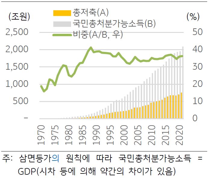 한국의 'GDP 대비 저축 비중'을 나타낸 그래프이다. 한국의 경우 1970년대 초반 총저축/GDP 비중은 20% 내외였으나, 경제발전으로 총저축 비중이 상승하여 2000년 이후 평균 35% 수준을 유지하고있다.