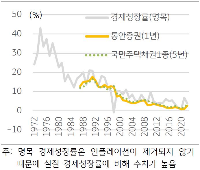 '한국의 경제성장과 금리 추이'를 나타내는 그래프이다. 이윤율 하락 경향: 자본이 축적될수록 수확체감의 법칙에 따라 생산 증가 속도가 감소하므로, 자본이 생산에 기여하고 받는 소득인 이자율도 점차 하락한다.