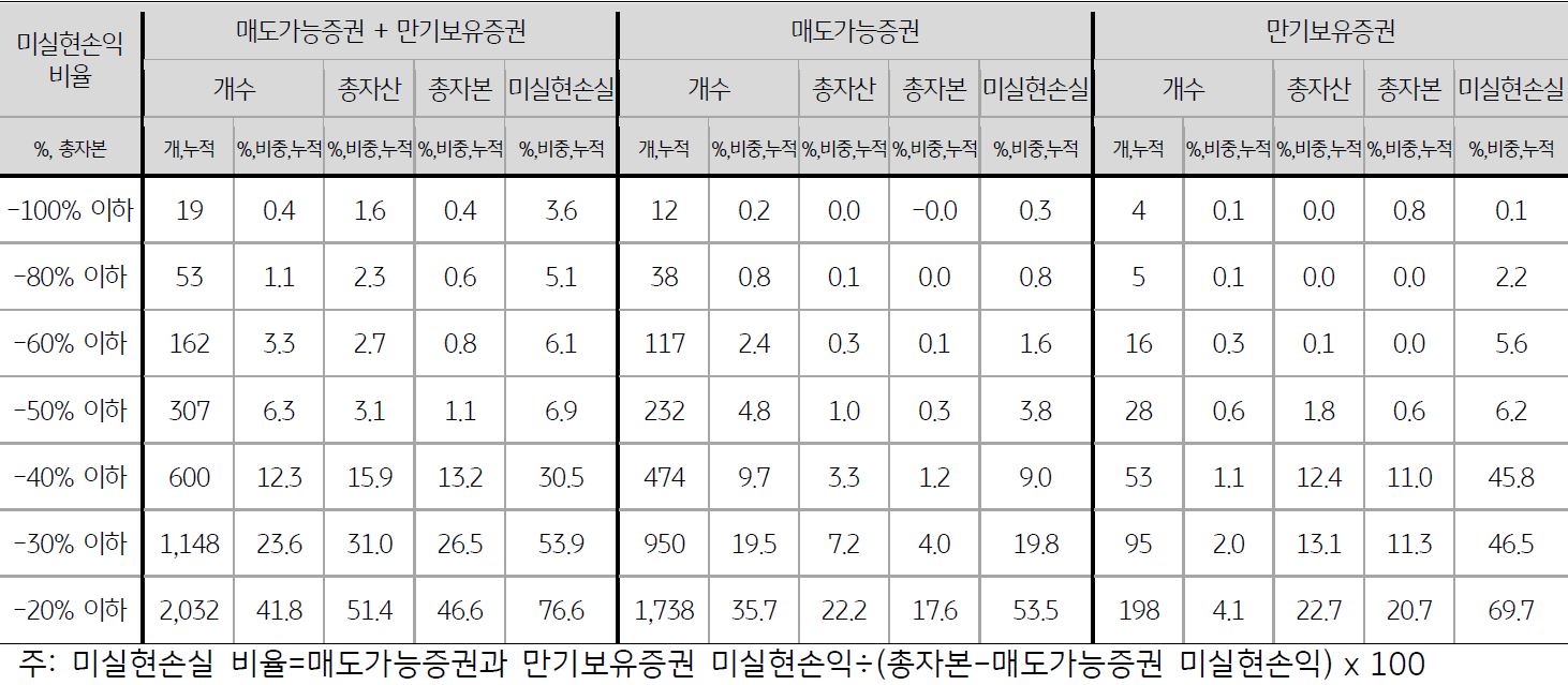 2화. 미국 은행산업의 취약성 - 미현실손익 규모와 총자본 대비 비중 | KB의 생각