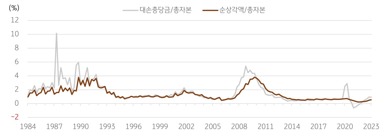 1984년부터 2023년까지 '미국 총자본 대비 대손충당금'과 '미국 순상가액 비율'을 보여주는 그래프.