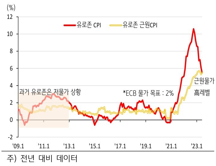 2009년 1월부터 2023년 1월까지 '유로존 소비자물가 상승률 추이'를 보여주는 그래프. '유로존 CPI'와 '유로존 근원CPI'로 구분.