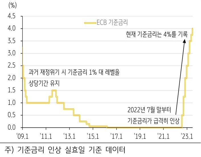 2009년 1월부터 2023년 1월까지 '유럽중앙은행 기준금리 추이'를 보여주는 그래프.