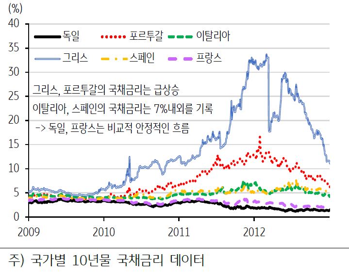 2009년부터 2012년까지 '재정위기 당시 유로존 주요국 국채금리' 추이를 보여주는 그래프. 과거 재정위기 당시 지원국인 독일과 프랑스의 10년물 국채금리는 비교적 안정적인 흐름을 보인 반면, 위기 당사국들의 10년물 국채금리는 급격히 상승하며 차별화.