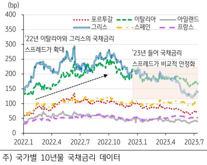 2022년 1월부터 2023년 7월까지 '독일 국채금리 대비 유로존 국가별 국채금리 스프레드'를 보여주는 그래프. 독일 국채금리 대비 유로존 국가별 국채금리 스프레드.