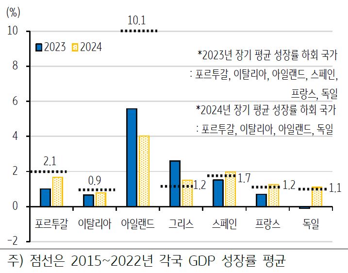 '주요국의 성장률' '장기 평균'과 '전망치 비교'를 보여주는 그래프. 유로존 경제는 2023년 둔화하고 2024년 반등할 것으로 예상되나, 독일 등 주요국의 올해와 내년 경제 성장률은 2015~2022년 장기 평균을 하회할 전망.