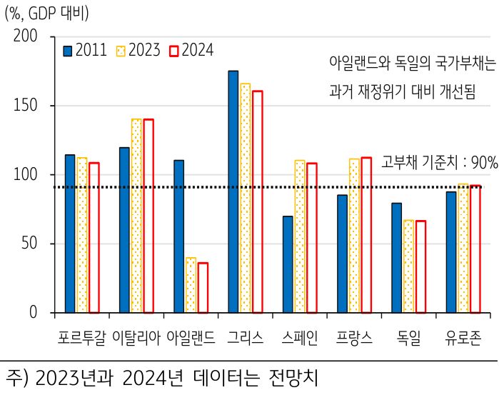 '유로존 국가별 국가부채 비교'를 보여주는 그래프. 20211년 국가부채와 2023년,2024년 전망치 비교.