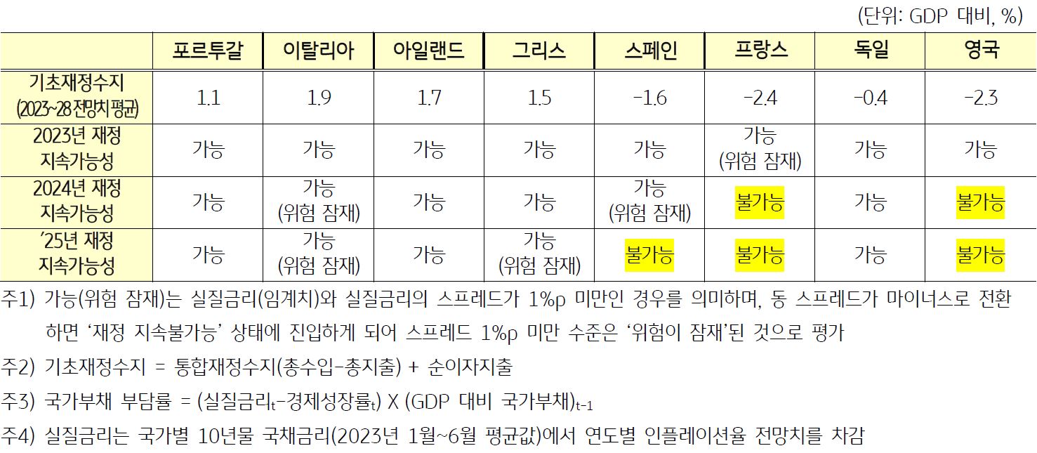 '유럽의 재정 지속가능성 평가'를 국가별로 정리한 표. 프랑스와 스페인의 재정은 각각 2024년과 2025년 지속 불가능한 수준에 진입하며, 유로존 외 국가인 영국은 2024년 지속 불가능한 수준에 진입할 전망.