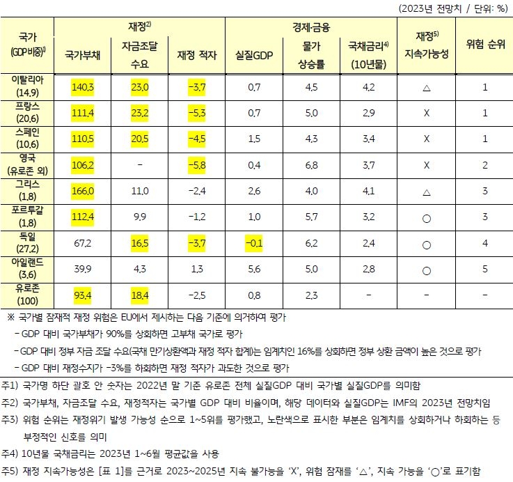 '유럽의 재정위기 가능성 종합 평가'를 국가별로 구분하여 보여주는 표. 현재 잠재된 재정 위험도가 가장 높은 국가는 이탈리아, 프랑스, 스페인으로 판단되며, 해당 국가들은 국가부채, 정부 자금조달 수요, 재정 적자 부문에서 위험이 잠재.