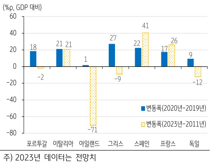 '유로존 역내 국가별' '국가부채 비율 변동폭'을 보여주는 그래프. 대상으로 포르투갈, 이탈리아, 아일랜드, 그리스, 스페인, 프랑스, 동일이 있다. 2020~2019 변동폭과 2023~2011 변동폭으로 구분.