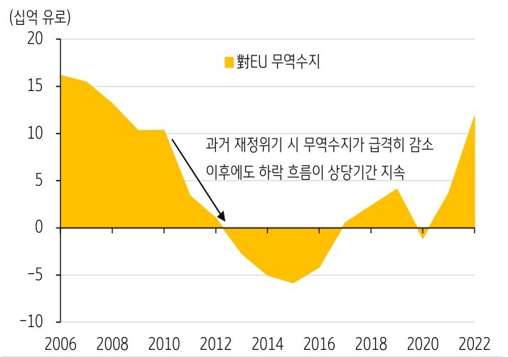 2006년부터 2022년까지 '대 EU 무역수지' 추이를 보여주는 그래프. 과거 재정위기 당시 對EU 무역수지가 2011년부터 시작된 수출 둔화와 수입 증가 여파로 급감하며, 2013년 -27억 유로 적자로 전환했고, 하락 흐름이 2015년까지 지속.