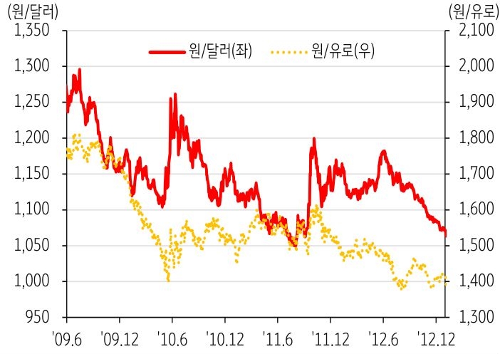 2009년 6월부터 2012년 12월까지 '원달러 환율 추이'와 '원유로 환율 추이'를 보여주는 그래프. 2010년 초반에서 2012년 말 사이 원화는 달러화와 유로화 대비 전반적으로 강세를 보였고, 달 러화보다 유로화에 대한 강세 폭이 더 크게 나타남.