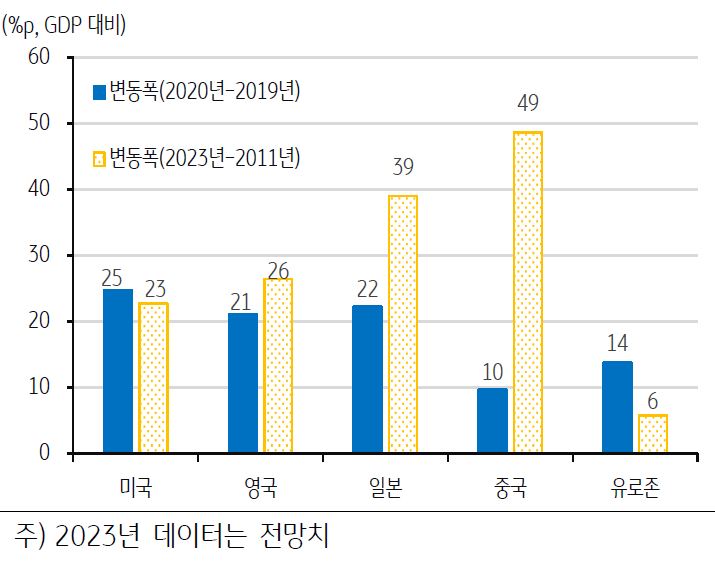 '글로벌 주요국'의 '국가부채 비율 변동폭'을 보여주는 그래프. 대상으로 미국, 영국, 일본, 중국, 유로존이 있다. '2020~2019 변동폭'과 '2023년~2011년 변동폭'으로 구분.  글로벌 주요국과 유로존 국가들은 2020년 들어 급증한 국가부채로 인해 악화된 재정 건 전성 회복과 경제 성장 목표를 조화롭게 달성할 필요.