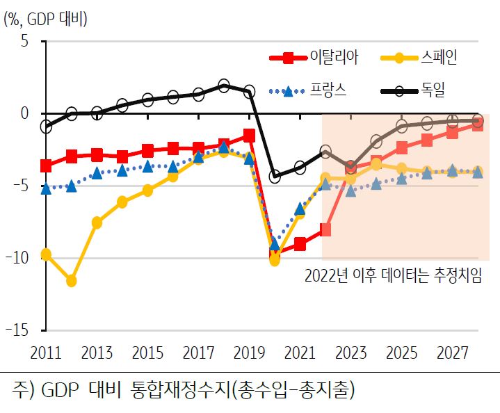 2011년부터 2027년까지 '유로존 주요국의 재정수지추이 및 전망'을 보여주는 그래프. 대상으로 이탈리아, 스페인, 프랑스, 독일.