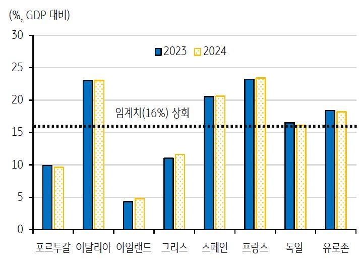 '유로존 국가별 정부자금 조달 수요 비교'를 보여주는 그래프. 2023년과 2024년으로 구분.