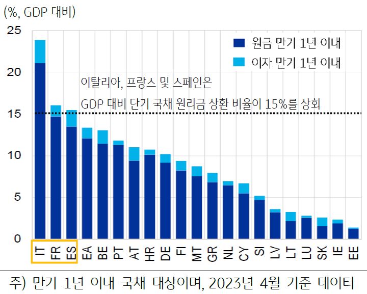 '유로존 국가'의 '단기국채 원리금 비교'를 보여주는 그래프. '원금 만기 1년 이내'와 '이자 만기 1년 이내'로 구분.