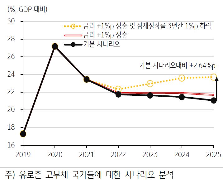 2019년부터 2025년까지 유로존 '시나리오별 정부자금 조달 수요 변화'를 보여주는 그래프.