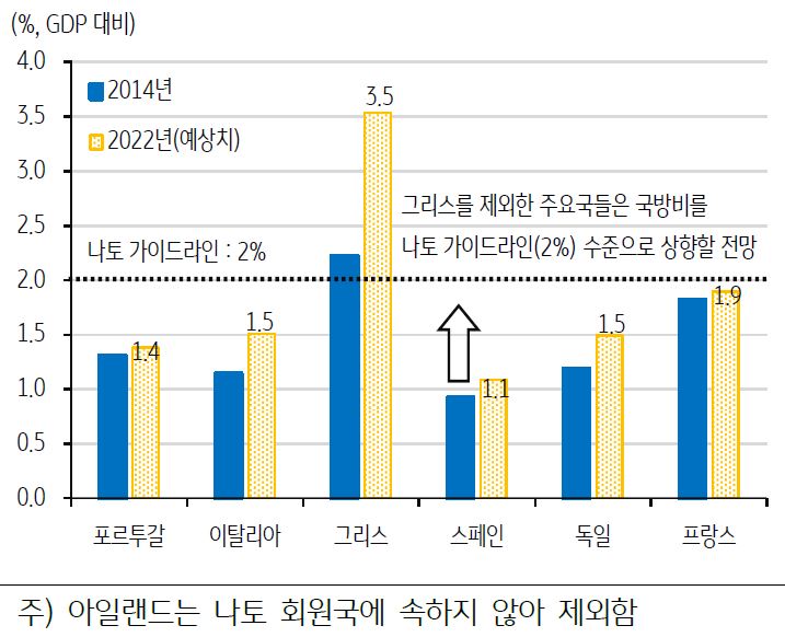 'NATO 회원국 국방비 지출 비교'를 보여주는 그래프. 2014년과 2022년(예상치)으로 구분. 그리스를 제외한 주요국들은 국방비를 나토 가이드라인(2%) 수준으로 상향할 전망.