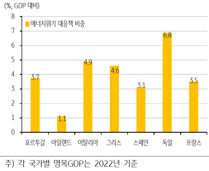 '유로존 국가들 에너지 위기 대응책 비중'을 보여주는 그래프. 대상으로 포르투갈, 아일랜드, 이탈리아, 그리스, 스페인, 독일, 프랑스.