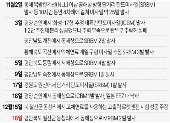 '2022년 11월 이후 북한 미사일 발사 일지'를 보여준다. '11월 2일 동해 북방한계선(NLL)이남 공해상 방향 단거리 탄도미사일을 발사'하는 등 여러차례 미사일을 발사한 것을 볼 수 있다.