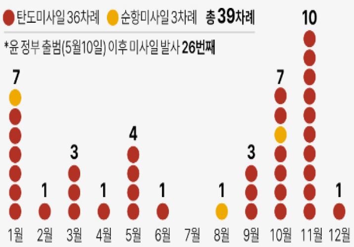 '2022년 북한은 총 39차례의 미사일을 발사'하였고, '윤석열 정부 출범(5월 10일) 이후 무려 26차례의 미사일 발사'가 있었다.