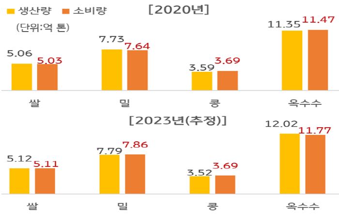 '4대 곡물 글로벌 생산 및 소비 추이'를 보여주고 있음. '옥수수의 생산량과 소비량이 가장 높고', 그 다음으로는 '밀의 생산량과 소비량'이 높다.