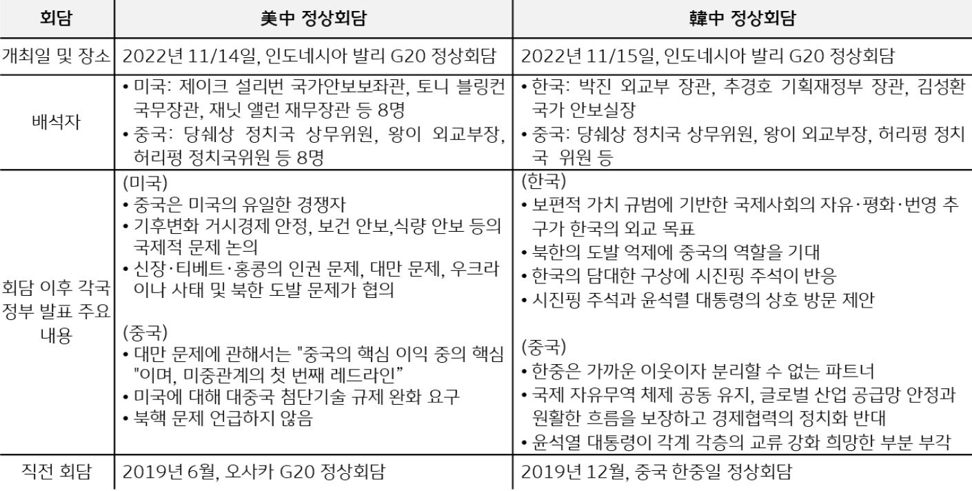 'G20 회의에서의 한국, 미국, 중국 정상회담 내용 요약'을 보여준다. '미중 정상회담은 2022년 11월 14일, 인도네시아 발리에서 개최', 한미 정상회담도 11월 15일 같은 장소에서 개최되었다.