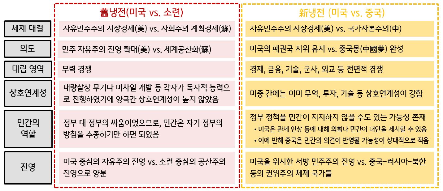 '舊냉전과 新냉전 특징 비교 자료'를 보여주고 있다. '미국과 소련', '미국과 중국'의 냉전 체제 대결, 의도, 대립 영역, 상호연계성, 민간의 역할, 진영의 비교를 보여준다.