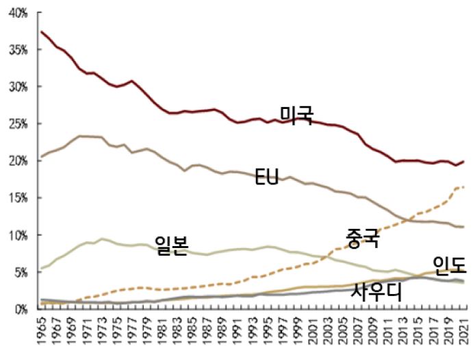 글로벌 석유 소비 국가별 비중 그래