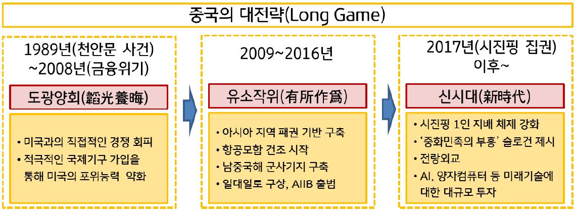 '미국을 대체하려는 중국의 대전략'을 보여준다. 순서는 도광양회, 유소작위, '2017년 시진핑 집권 이후의 신시대' 순이다.