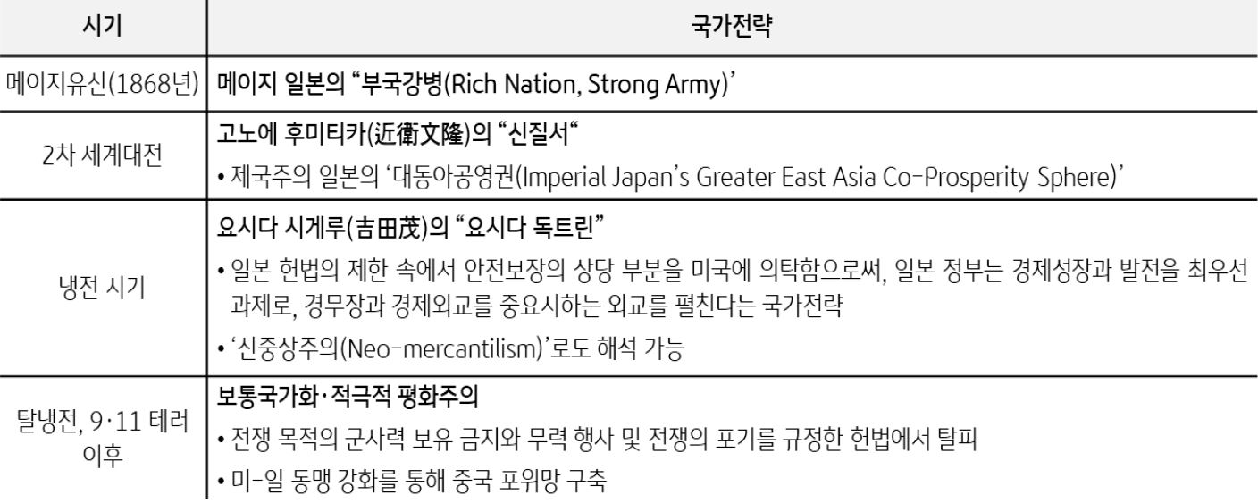 '시기별 일본의 국가전략 변화'를 보여준다. 탈냉전, 9.11테러 이후의 일본은 미-일 동맹 강화를 통해 중국 포위망을 구축하였다.