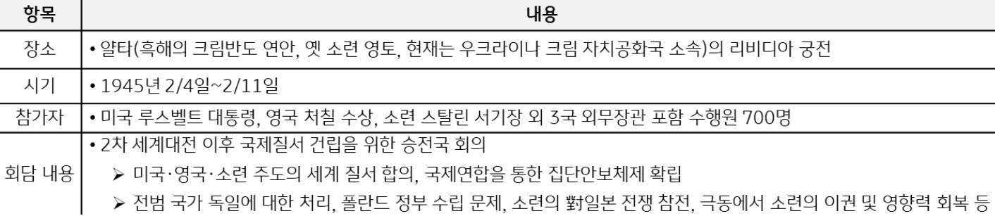 '얄타회담은 얄타(현재 우크라이나 크림 자치공화국 소속)의 리비디아 궁전에서 열렸고', 1945년 2월 4일부터 2월 11일까지 열렸었다.