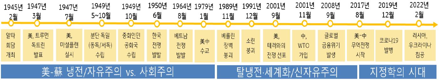 '미중 패권경쟁, 팬데믹, 러-우 전쟁' 등을 겪으면서 세계화가 끝나가고 각국 정부와 기업들은 앞다퉈 보호주의와 현지화로 회귀하고 있기에 이제는 '자유무역이 아니라 지정학이 모든 것을 지배하는 시대라는 견해'가 현재 만연하다.