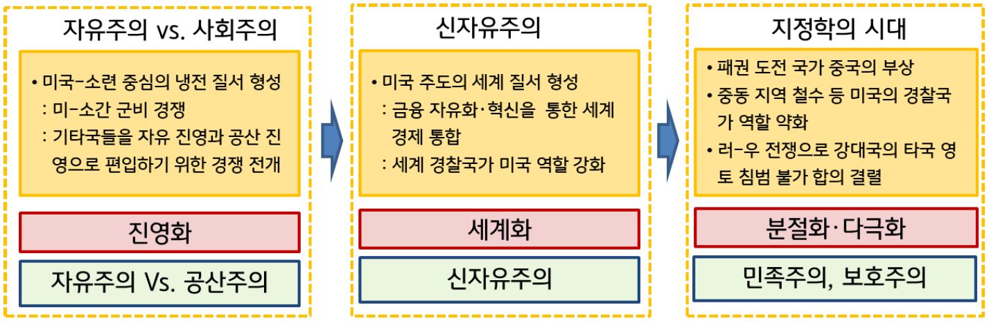 '제2차 세계대전 이후 세계질서 흐름'을 보여주고 있음. 자유주의 VS 사회주의에서 신자유주의, 신자유주의에서 지정학의 시대로 흘러가고 있다.