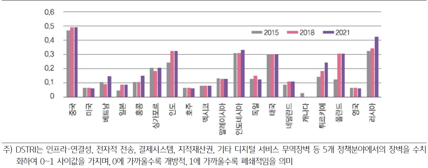 '주요국 디지털 서비스 무역 제한지수(DSTRI)'를 보여준다. 2021년의 무역 제한지수는 중국이 가장 높고, 그 다음으로 러시아가 높은 모습을 볼 수 있다.