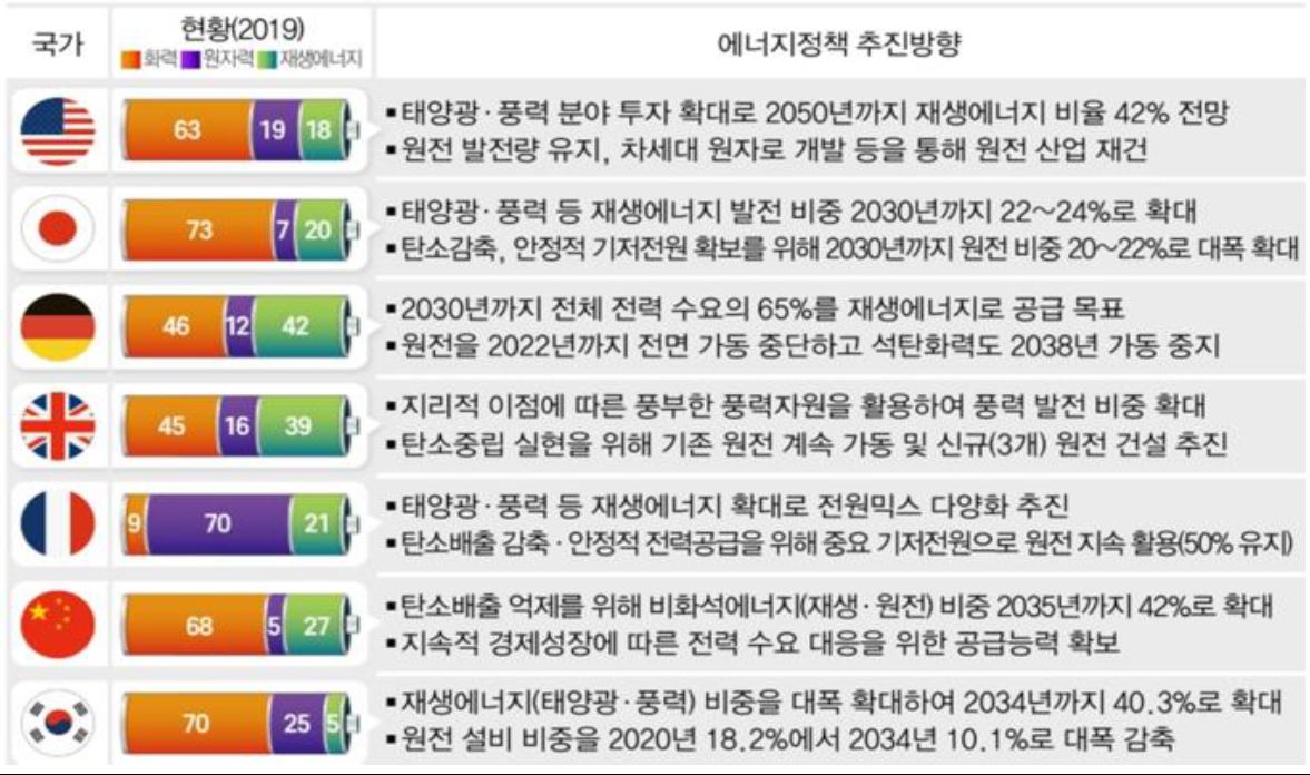 '주요국 에너지정책 추진 현황 및 추진 방향'을 보여줌. '미국은 태양광과 풍력 분야 투자 확대'로 2050년까지 재생에너지 비율을 42%로 전망하고 있다.