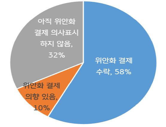 2021년 '중국 석유수입 중 위안화 결제 비중'을 보여준다. '위완화 결제를 수락한 비중'이 58%, 의사표시를 하지않음이 32%, '위안화 결제 의향이 있음'이 10%를 차지하였다.