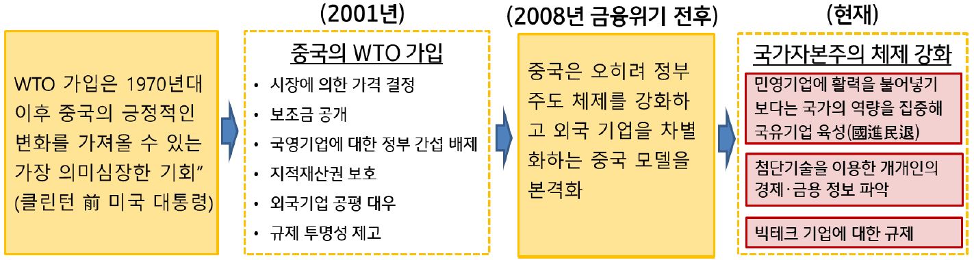 '중국의 WTO 가입과 현재 상황'을 보여주고 있음. 2001년 '중국은 WTO를 가입'하였고, 현재는 '국가자본주의 체제를 강화'하였다.