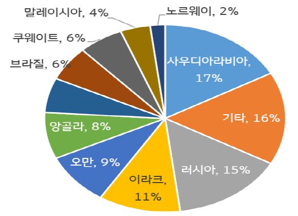 '중국의 주요 석유 수입대상국 비중'을 보여주고 있다. 중국의 사우디아라비아 석유 수입 비중이 17%로 가장 높았다.