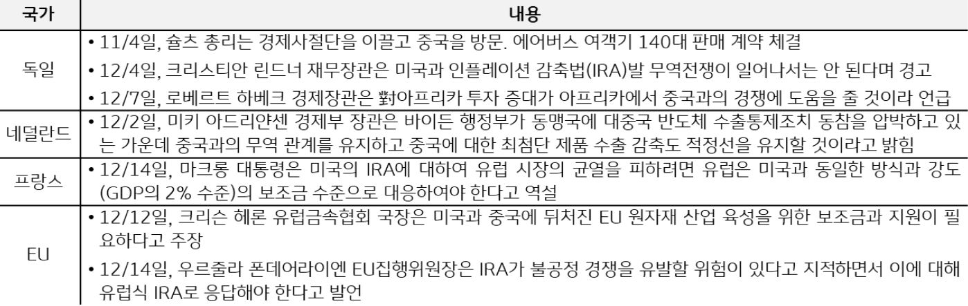 '최근 서유럽 국가의 미국과 중국에 대한 외교 동향'을 보여주고 있다. '프랑스의 마크롱 대통령'은 미국의 IRA에 대하여 유럽 시장의 균열을 피하려면 유럽은 '미국과 동일한 방식과 강도의 보조금 수준으로 대응하여야 한다고 역설'했다.