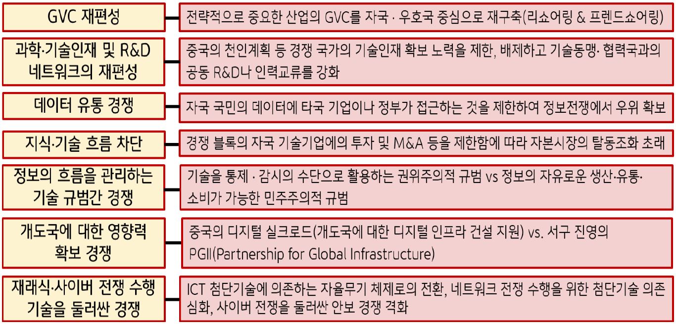 '미국, 중국 간의 기술패권 경쟁'은 'GVC 재편성, 인재 확보, 데이터 유통, 규범, 개도국에 대한 영향력' 등 다양한 영역에서 전개되는 양상을 띠게 된다.