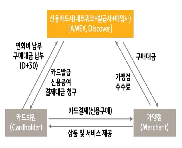 2023년 2월 13일 기준으로 '3당사자 모델'을 나타낸 이미지. '3당사자 모델'은 '카드회원', '가맹점' 그리고 '카드사업자'로 구성된 '결제시스템'으로 '카드사업자'가 '발급사'와 '매입사' 역할을 모두 담당하는 '폐쇄형 시스템'이다.